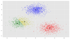 K-means 4 clusters